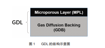 质子交换膜燃料电池气体扩散层耐久性研究